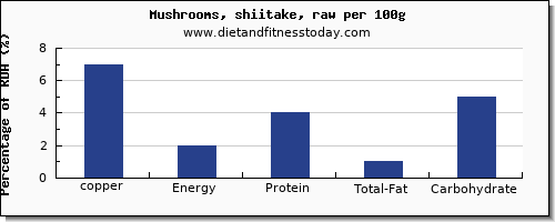 copper and nutrition facts in shiitake mushrooms per 100g